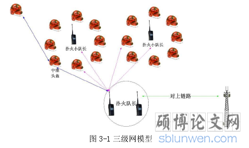图 3-1 三级网模型