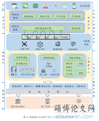 图 1 商业银行不良资产信息共享平台建设架构图