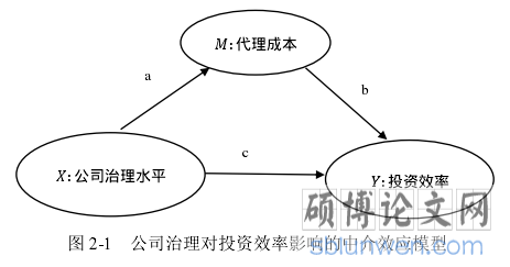 图 2-1 公司治理对投资效率影响的中介效应模型