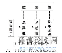 图 1.1 RH 模型框架