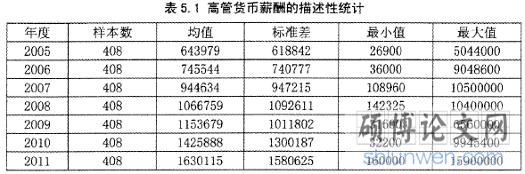 表5.1：高管货币薪酬的描述性统计
