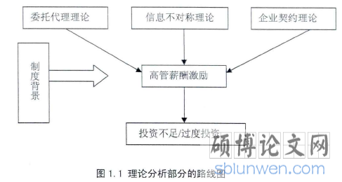 图1.1：理论分析部分的路线图