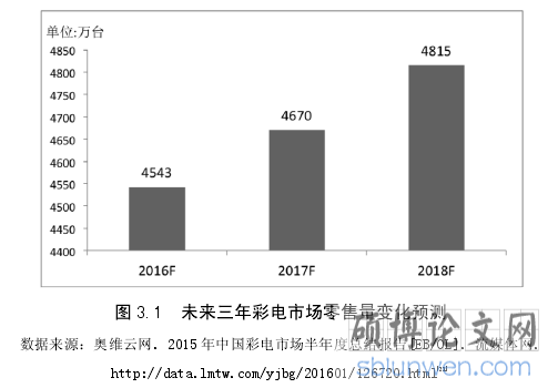 图 3.1 未来三年彩电市场零售量变化预测