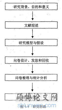 图1-1研究思路
