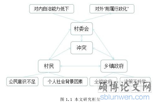 图 1.1 本文研究框架
