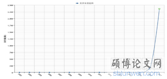 图 1.1 共享单车研究年份知网搜索结果(资料来源:知网搜索“共享单车”生成)