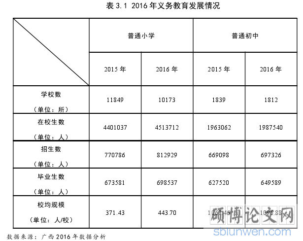 表 3.1 2016 年义务教育发展情况