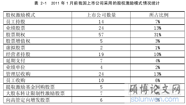 表 2-1 2011 年 1 月前我国上市公司采用的股权激励模式情况统计