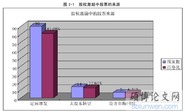 图 2-1 股权激励中股票的来源