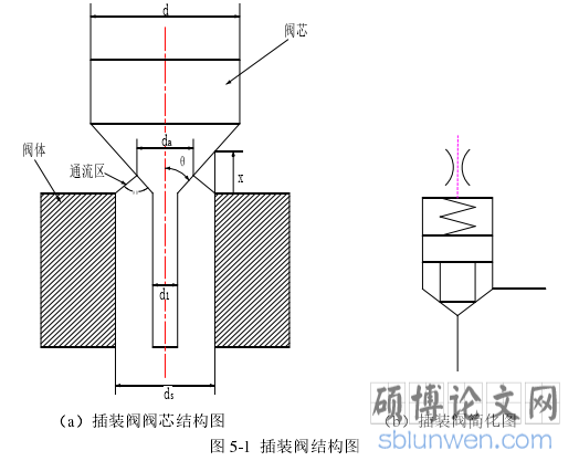 图 5-1  插装阀结构图