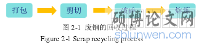 图 2-1  废钢的回收过程 