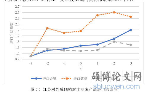 图 5.1 江苏对外反倾销对非涉案产品进口的影响