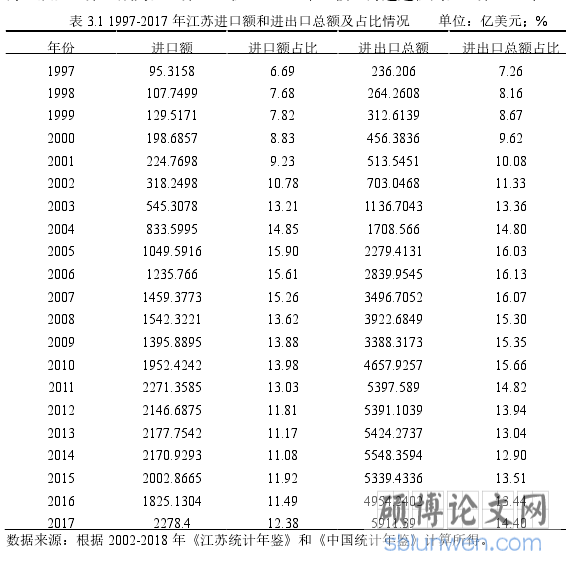 表 3.1 1997-2017 年江苏进口额和进出口总额及占比情况 单位:亿美元;%