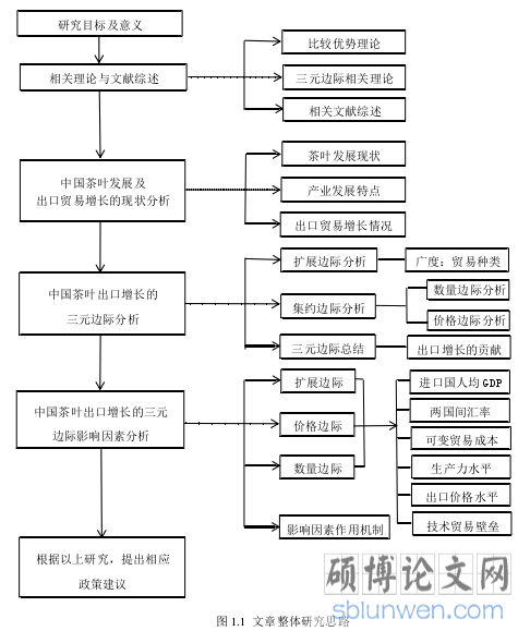 图 1.1 文章整体研究思路