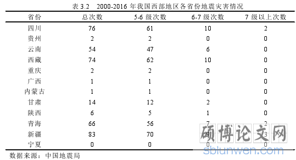 表 3.2 2000-2016 年我国西部地区各省份地震灾害情况