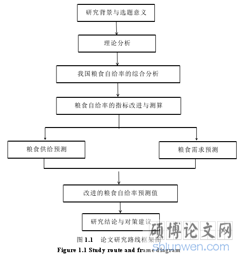 图 1.1 论文研究路线框架图