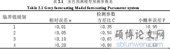 表 2.1 灰色预测模型预测参数系