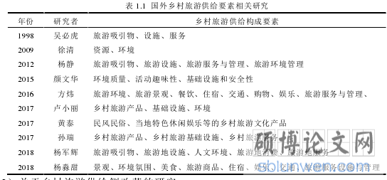 表 1.1 国外乡村旅游供给要素相关研究