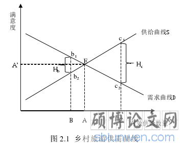 图 2.1 乡村旅游供需曲线