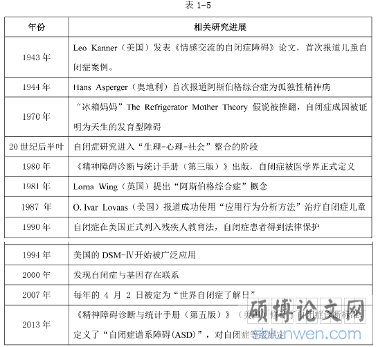 表 1-5