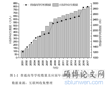 图 1-1 普通高等学校数量及应届毕业生数量(2001-2017 年)