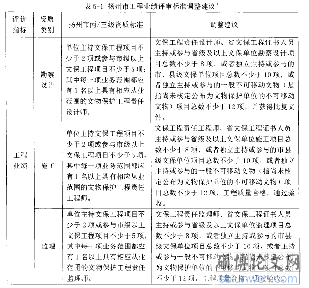 表5-1扬州市工程业绩评审标准调整建议