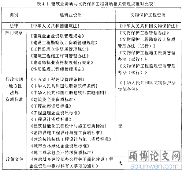 表4-1建筑业资质与文物保护工程资质相关管理规范对比表