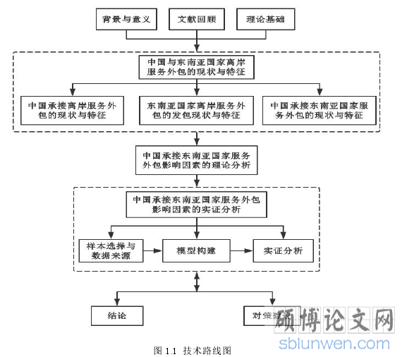 图 1.1 技术路线图