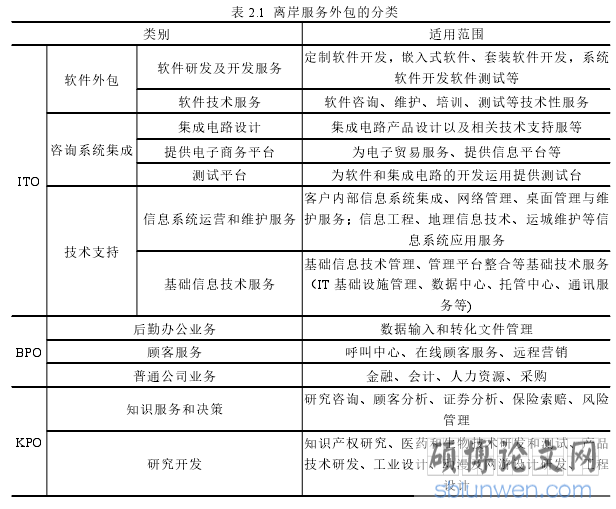 表 2.1 离岸服务外包的分类