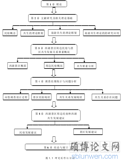 图 1.1 研究写作框架图