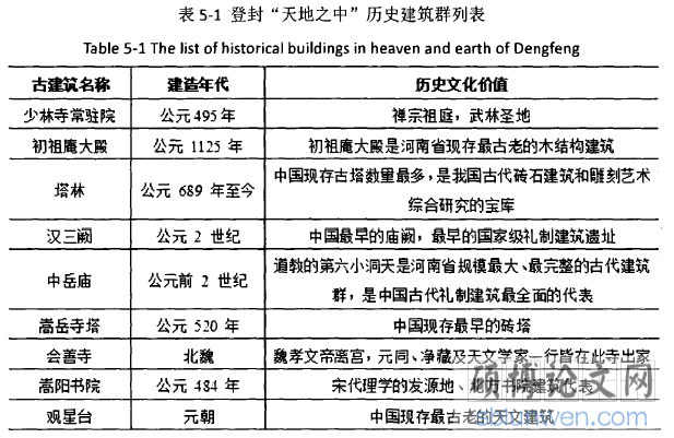表5-1登封“天地之中”历史建筑群列表