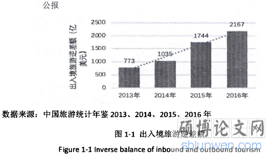 图1-1出入境旅游逆差额