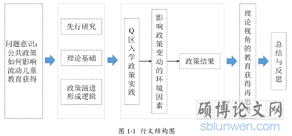 图 1-1 行文结构图