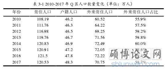 表 3-1 2010-2017 年 Q 区人口数量变化(单位:万人)