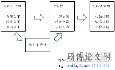 图 5-1 本文研究模型