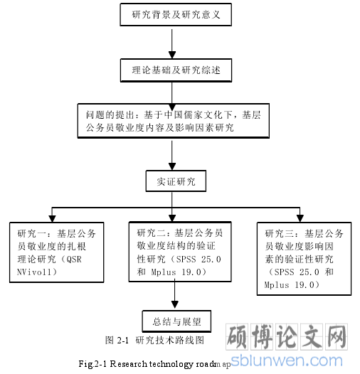 图 2-1 研究技术路线图