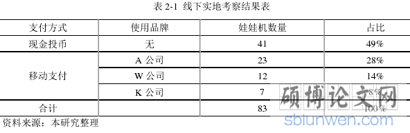 表 2-1 线下实地考察结果表