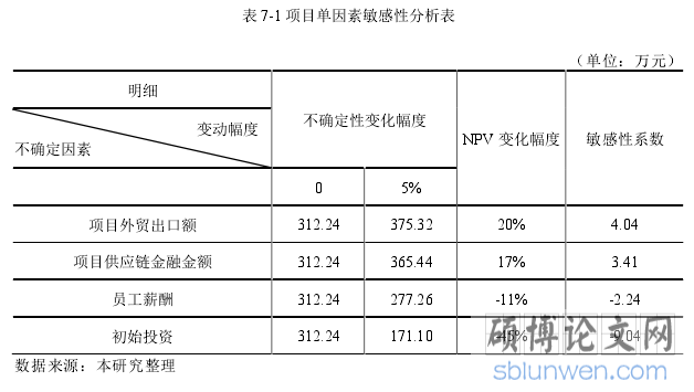 表 7-1 项目单因素敏感性分析表