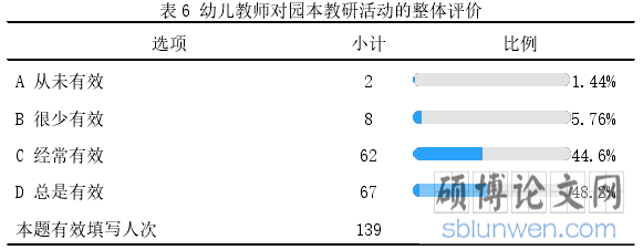 表 6 幼儿教师对园本教研活动的整体评价