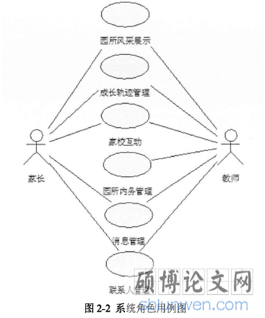 图2-10联系人管理用例图