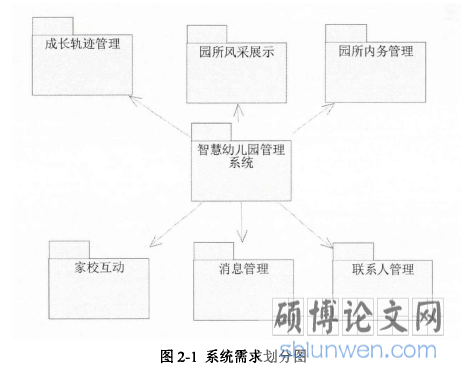 图2-1系统需求划分图