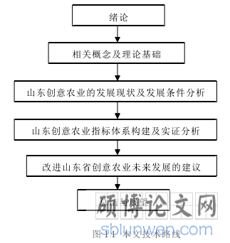 图 1.1 本文技术路线