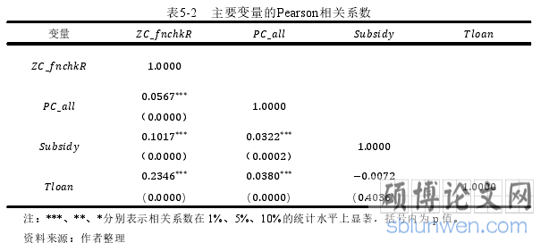 表5-2 主要变量的Pearson相关系数