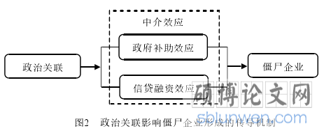 图2 政治关联影响僵尸企业形成的传导机制