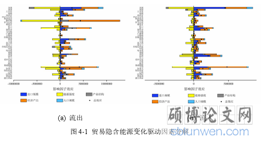 图 4-1 贸易隐含能源变化驱动因素分解