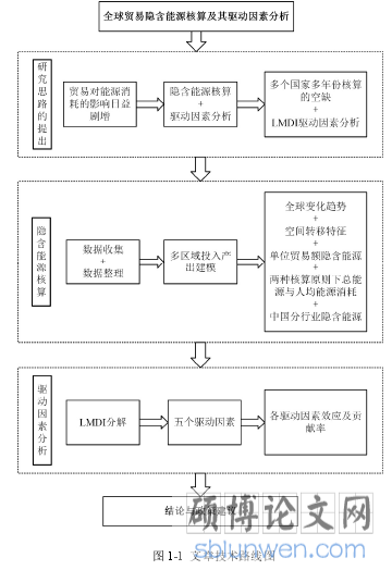图 1-1 文章技术路线图