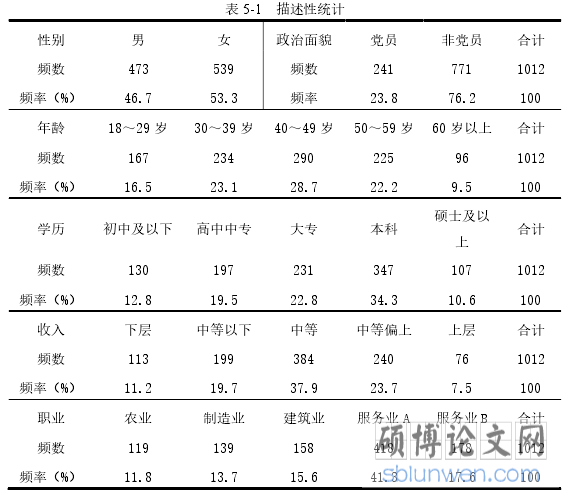 表 5-1 描述性统计