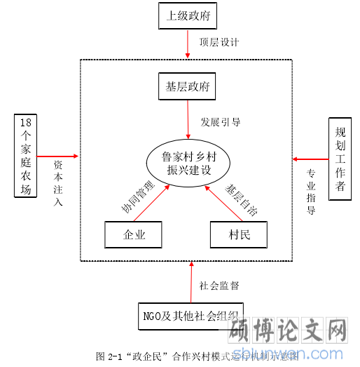 图 2-1“政企民”合作兴村模式运行机制示意图