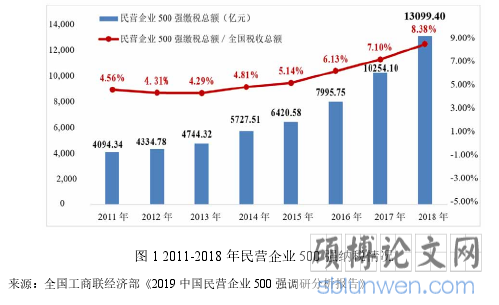 图 1 2011-2018 年民营企业 500 强纳税情况