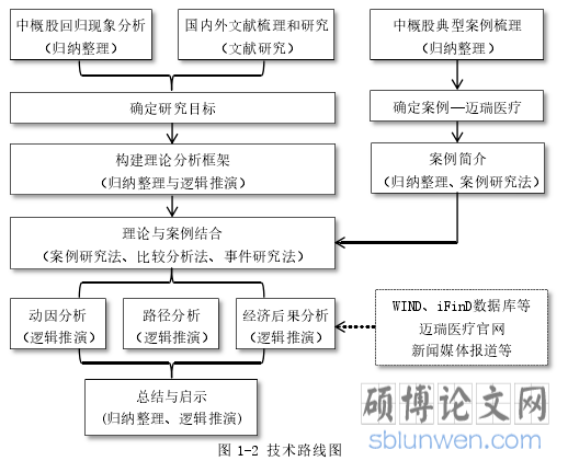 图 1-2 技术路线图